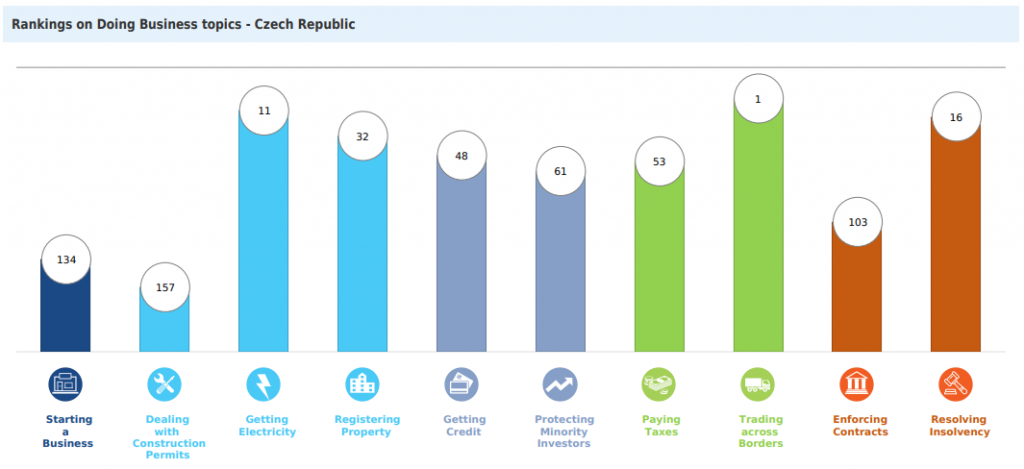 Rankings on Doing Business