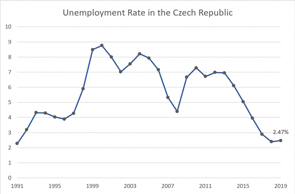Unemployment rate
