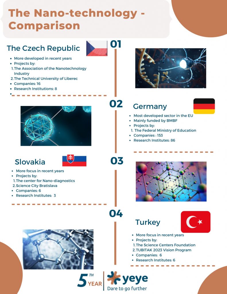 Nanotechnology - comparison between countries